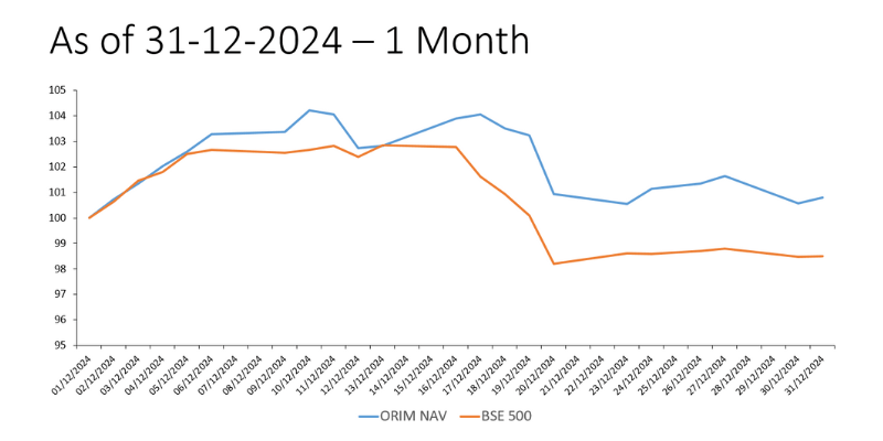 Performance Graph